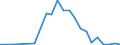 Flow: Exports / Measure: Values / Partner Country: World / Reporting Country: Slovakia