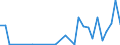 Flow: Exports / Measure: Values / Partner Country: World / Reporting Country: Slovenia