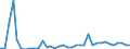 Flow: Exports / Measure: Values / Partner Country: World / Reporting Country: Sweden