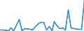 Flow: Exports / Measure: Values / Partner Country: Bahrain / Reporting Country: Australia