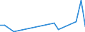 Flow: Exports / Measure: Values / Partner Country: China / Reporting Country: Canada