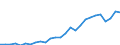 Flow: Exports / Measure: Values / Partner Country: World / Reporting Country: Austria