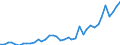 Flow: Exports / Measure: Values / Partner Country: World / Reporting Country: Canada