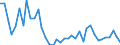 Handelsstrom: Exporte / Maßeinheit: Werte / Partnerland: World / Meldeland: Denmark