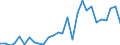 Flow: Exports / Measure: Values / Partner Country: World / Reporting Country: Estonia