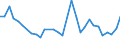 Flow: Exports / Measure: Values / Partner Country: World / Reporting Country: Hungary