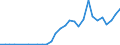 Flow: Exports / Measure: Values / Partner Country: World / Reporting Country: Latvia