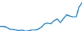 Flow: Exports / Measure: Values / Partner Country: World / Reporting Country: Lithuania