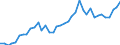 Flow: Exports / Measure: Values / Partner Country: World / Reporting Country: Netherlands