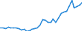 Handelsstrom: Exporte / Maßeinheit: Werte / Partnerland: World / Meldeland: New Zealand