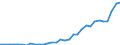 Flow: Exports / Measure: Values / Partner Country: World / Reporting Country: Poland