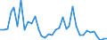 Handelsstrom: Exporte / Maßeinheit: Werte / Partnerland: World / Meldeland: Sweden