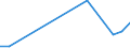 Flow: Exports / Measure: Values / Partner Country: Bahrain / Reporting Country: Canada