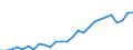 Flow: Exports / Measure: Values / Partner Country: World / Reporting Country: Austria