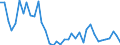 Flow: Exports / Measure: Values / Partner Country: World / Reporting Country: Denmark