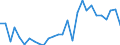 Handelsstrom: Exporte / Maßeinheit: Werte / Partnerland: World / Meldeland: Estonia