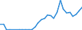 Flow: Exports / Measure: Values / Partner Country: World / Reporting Country: Latvia