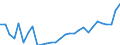 Flow: Exports / Measure: Values / Partner Country: World / Reporting Country: Lithuania