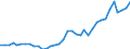 Handelsstrom: Exporte / Maßeinheit: Werte / Partnerland: World / Meldeland: New Zealand