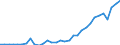 Flow: Exports / Measure: Values / Partner Country: World / Reporting Country: Poland