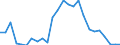 Flow: Exports / Measure: Values / Partner Country: World / Reporting Country: Slovakia