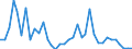 Flow: Exports / Measure: Values / Partner Country: World / Reporting Country: Sweden