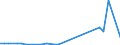 Flow: Exports / Measure: Values / Partner Country: Australia / Reporting Country: Ireland