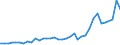 Flow: Exports / Measure: Values / Partner Country: Bahrain / Reporting Country: Australia