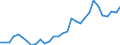 Handelsstrom: Exporte / Maßeinheit: Werte / Partnerland: World / Meldeland: Belgium