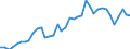 Handelsstrom: Exporte / Maßeinheit: Werte / Partnerland: World / Meldeland: Denmark