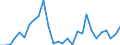 Handelsstrom: Exporte / Maßeinheit: Werte / Partnerland: World / Meldeland: Estonia