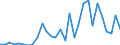 Handelsstrom: Exporte / Maßeinheit: Werte / Partnerland: World / Meldeland: Lithuania