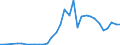 Handelsstrom: Exporte / Maßeinheit: Werte / Partnerland: World / Meldeland: Poland