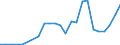 Flow: Exports / Measure: Values / Partner Country: World / Reporting Country: Slovakia