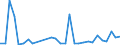 Flow: Exports / Measure: Values / Partner Country: World / Reporting Country: Slovenia