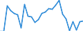 Flow: Exports / Measure: Values / Partner Country: Italy excl. San Marino & Vatican / Reporting Country: Austria