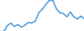 Flow: Exports / Measure: Values / Partner Country: World / Reporting Country: Austria