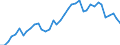 Flow: Exports / Measure: Values / Partner Country: World / Reporting Country: Denmark