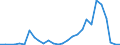 Flow: Exports / Measure: Values / Partner Country: World / Reporting Country: Estonia