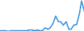 Handelsstrom: Exporte / Maßeinheit: Werte / Partnerland: World / Meldeland: Greece