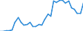 Flow: Exports / Measure: Values / Partner Country: World / Reporting Country: Hungary