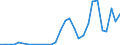 Flow: Exports / Measure: Values / Partner Country: World / Reporting Country: Lithuania