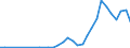 Flow: Exports / Measure: Values / Partner Country: World / Reporting Country: Poland