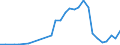 Flow: Exports / Measure: Values / Partner Country: World / Reporting Country: Slovenia