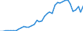 Flow: Exports / Measure: Values / Partner Country: World / Reporting Country: Spain