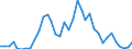 Handelsstrom: Exporte / Maßeinheit: Werte / Partnerland: World / Meldeland: Sweden