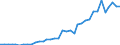 Flow: Exports / Measure: Values / Partner Country: World / Reporting Country: USA incl. PR. & Virgin Isds.