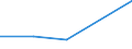 Flow: Exports / Measure: Values / Partner Country: New Zealand / Reporting Country: Ireland