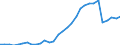 Flow: Exports / Measure: Values / Partner Country: World / Reporting Country: Czech Rep.