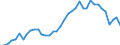 Flow: Exports / Measure: Values / Partner Country: World / Reporting Country: Denmark